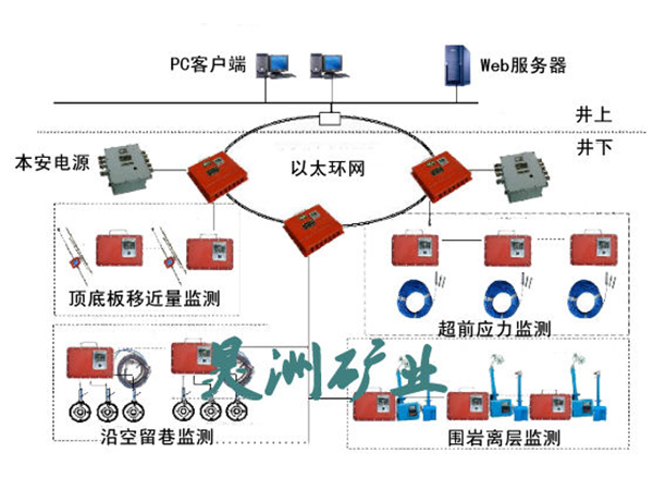 沖擊地壓監(jiān)測系統(tǒng)