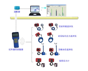 采空區(qū)和巷道施工安全監(jiān)測(cè)系統(tǒng)